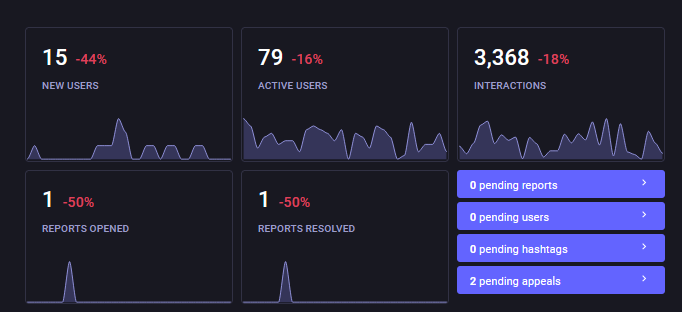 79 active users