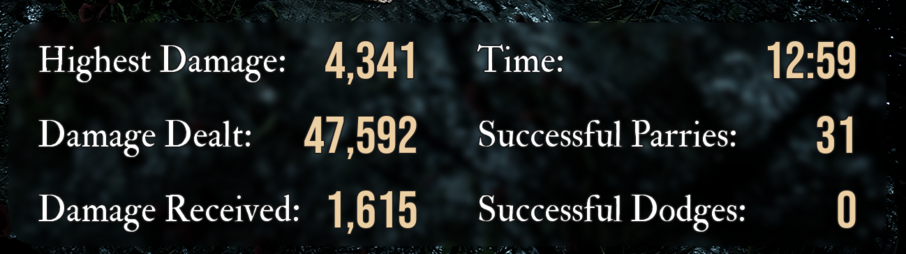 Highest Damage: 4341 
Damage Dealt: 47’592 
Successful Parries: 31
Damage Received: 1 ’615
Successful Dodges: 0