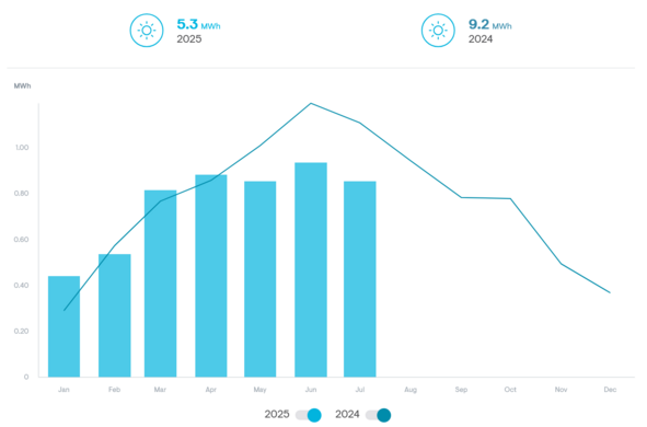 solar production not reaching the same peaks as last year.