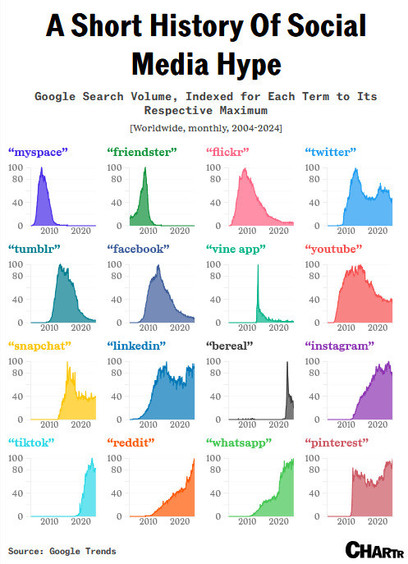 A short history of social media hype: google search volume, index for each term to it's respective maximum. 