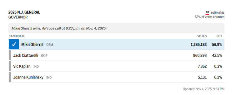 69% in #newJersey 

nice.