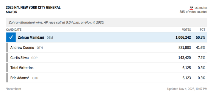 
Mamdani holding on to 50% and over 1 million votes.