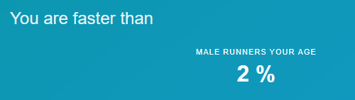  You are faster than

male runners your age

2 %
