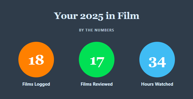 18 films logged
17 films reviewed
34 hours watched