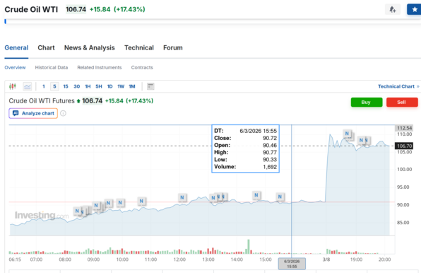 giant jump in oil prices.