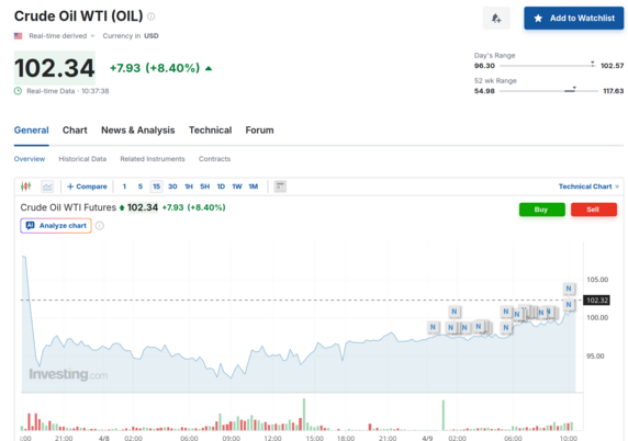 102.34 a barrel of oil